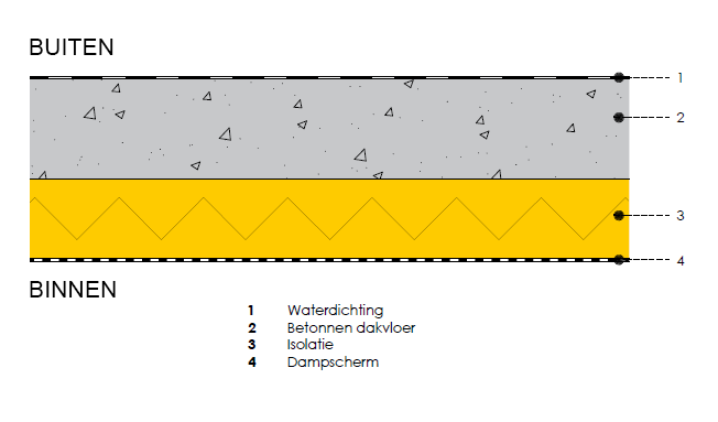 niet doen: isolatie langs binnenzijde plat dak