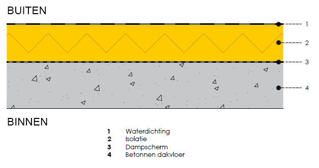 Wel doen: isolatie langs buitenkant plat dak