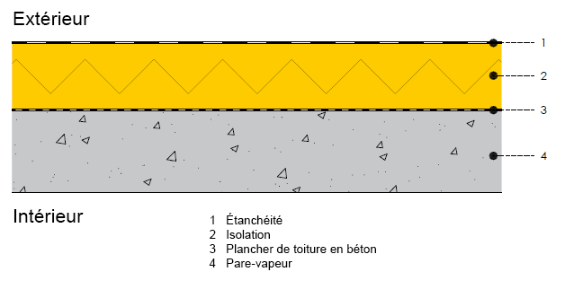 À FAIRE : isolation par l’extérieur de la toiture plate