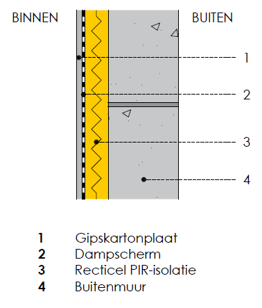 Binnenisolatie van buitenmuren - Thermisch