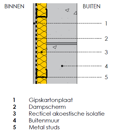 Binnenisolatie van buitenmuren - Akoestisch