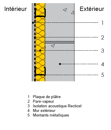 Isolation intérieure de murs extérieurs - Acoustique