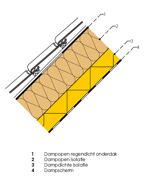 Meest dampopen isolatie langs de buitenzijde: