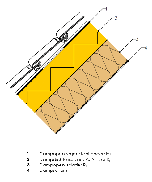 Meest dampdichte isolatie langs de buitenzijde – 1,5 x R-regel