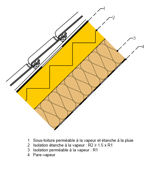 Cinq façons de prévenir l'humidité