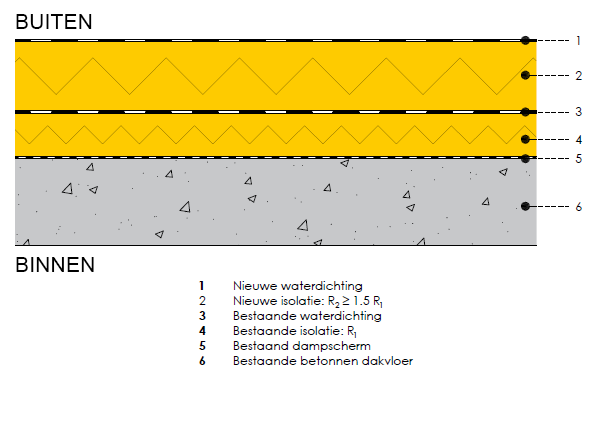 Na-isolatie van platte daken – 1,5 x R-regel: