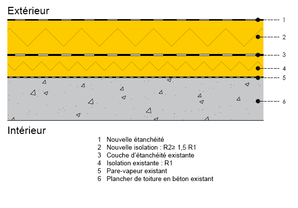 Post-isolation de toitures plates - Règle R 1,5 x