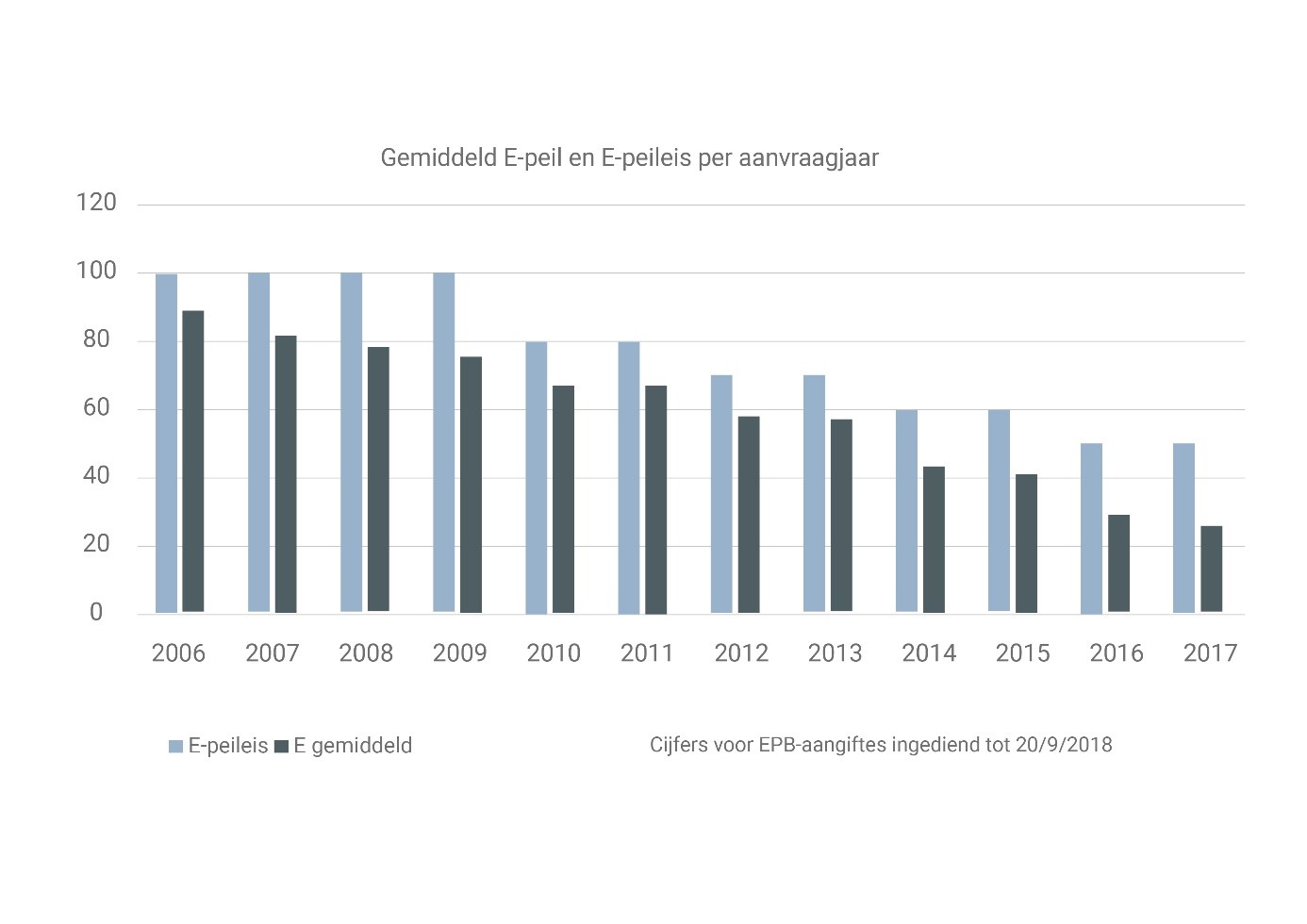 gemiddeld e-peil en E-peileis per aanvraagjaar