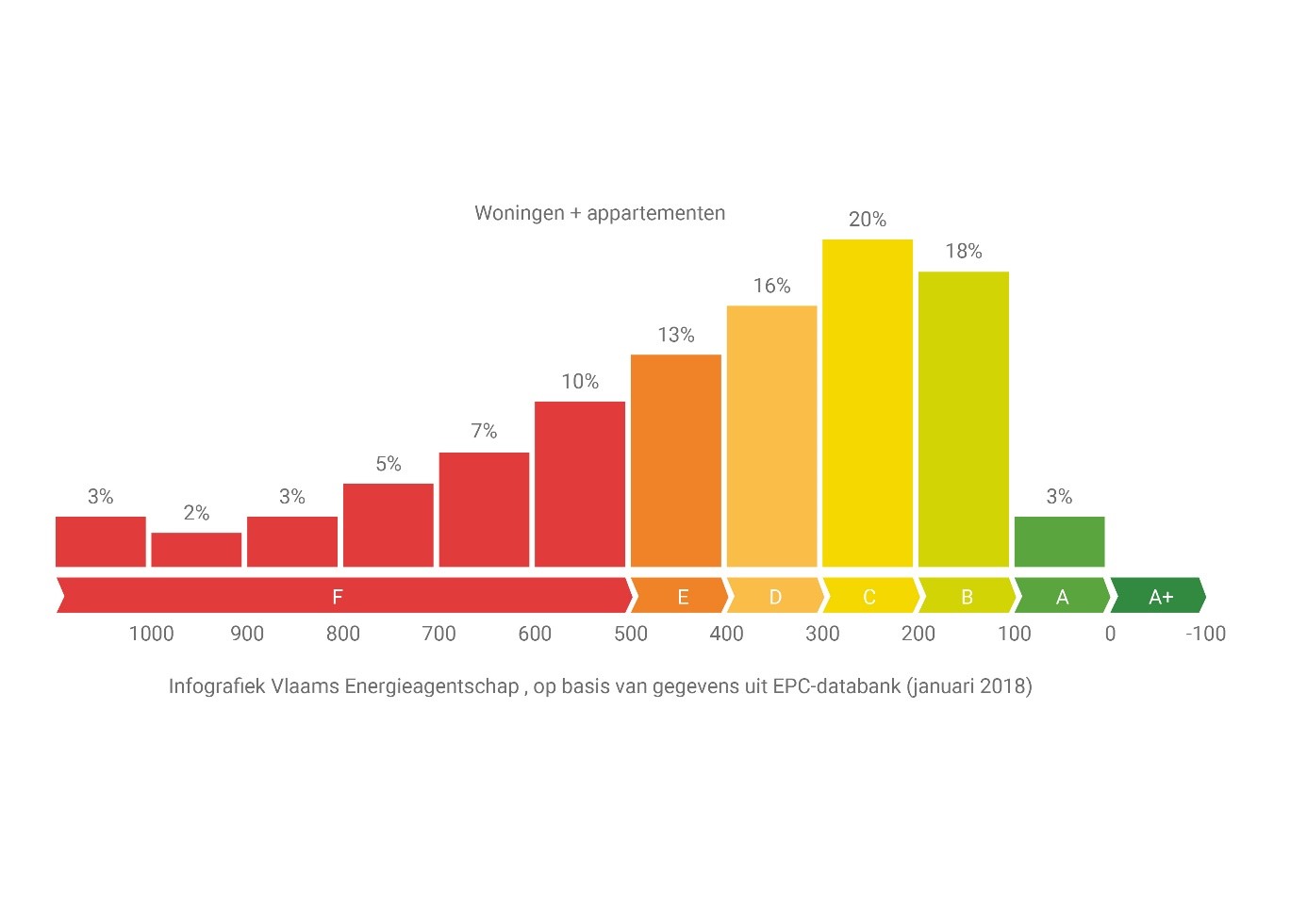 EPC woningen en appartementen januari 2018