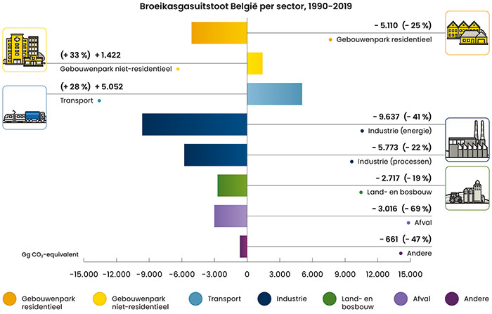 Broeikasgasuitstoot in België per sector