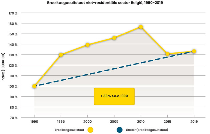 Broeikasgasuitstoot niet-residentiële sector België van 1990 tot 2019