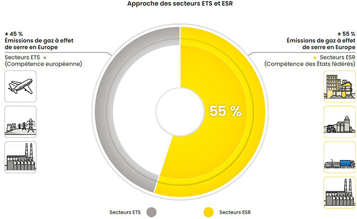 Approche des secteurs ETS et ESR en Belgique