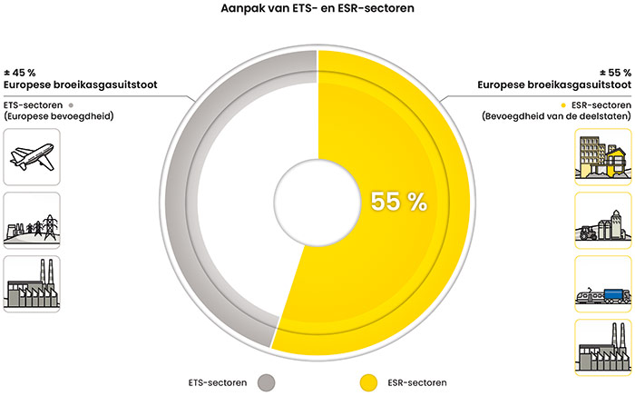 Europa green deal opgesplitst in 2 categorieën: ETS & niet ETS