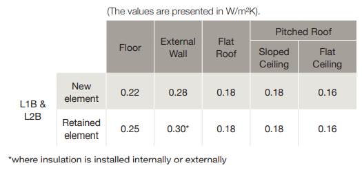 Existing properties table