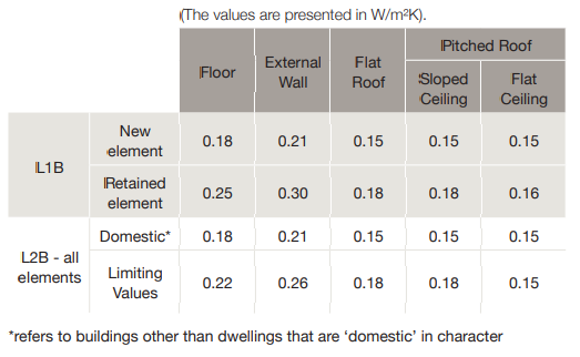 Existing properties table Wales