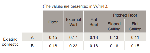 Non-domestic buildings table Scotland