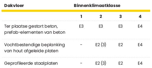 Dakvloer en binnenklimaatklasse