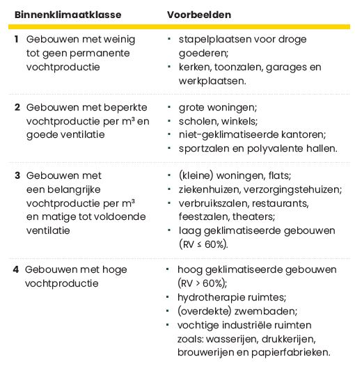 Wlke dampscherm voor welk gebouw ?