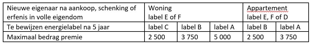 EPC labelpremie bedragen
