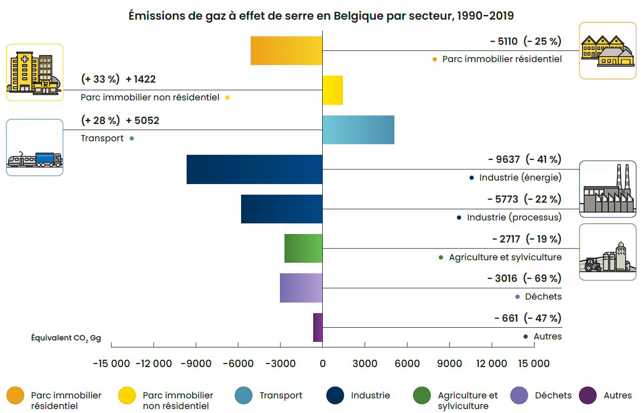 Emissions de gaz à affet de serre en Belgique par secteur, 1990-2019