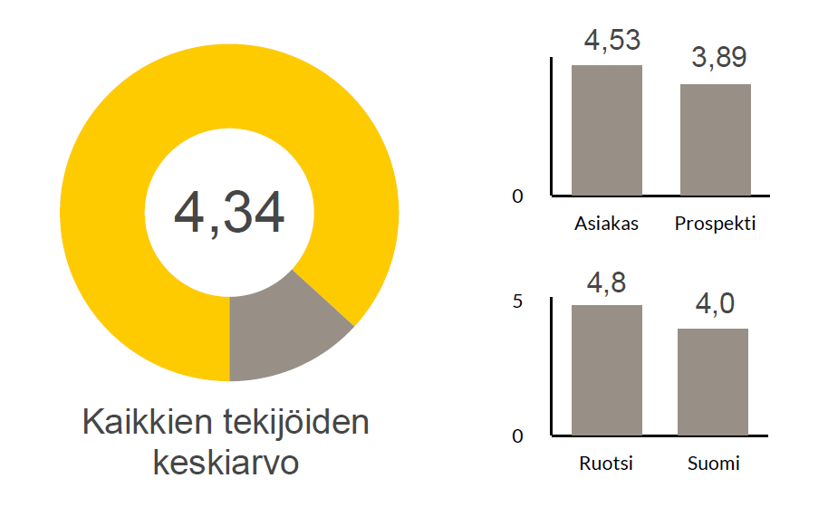 Graph 2