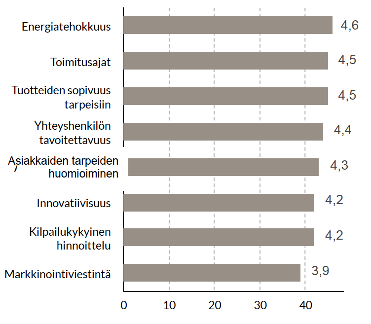 Asteikko: 1 = onnistunut erittäin huonosti ... 5 = onnistunut erittäin hyvin