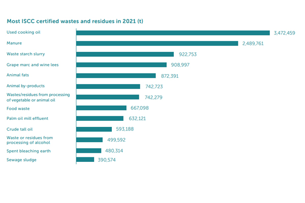 ISCC Certified wastes and residues 2021