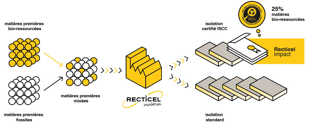 Impact MDI process