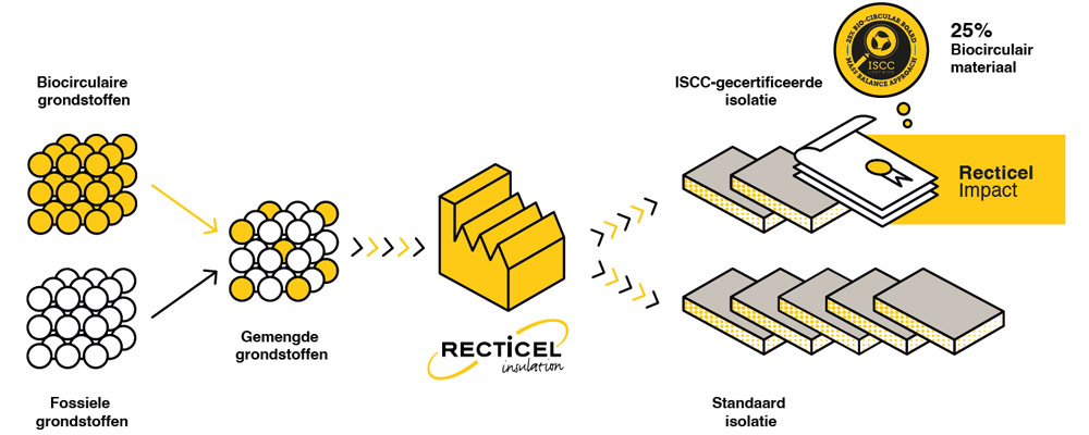 Mass balance principe uigelegd voor Recticel Impact isolatie