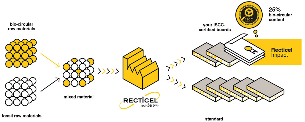 Impact MDI process