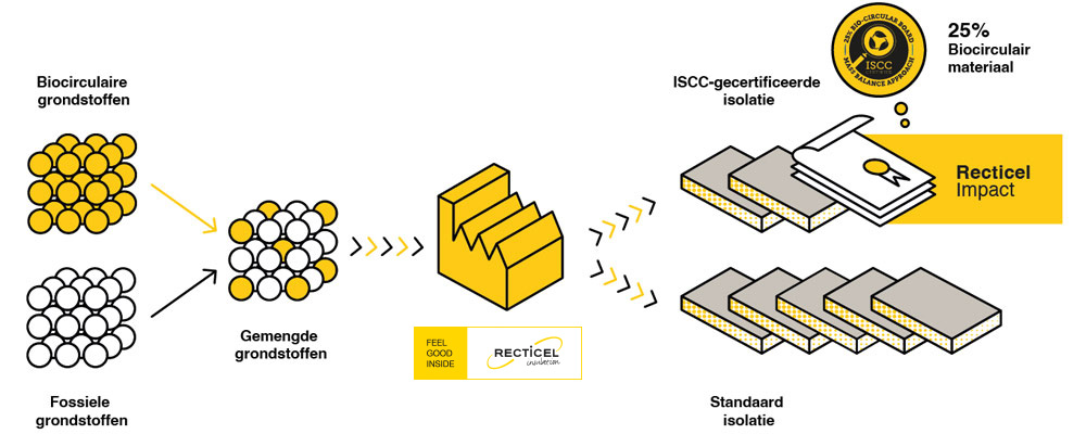 Infografic Mass balance principe uitgelegd voor Recticel Impact isolatie