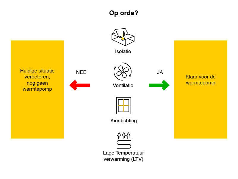 Schema: is een woning klaar voor een warmtepomp, ja of nee?