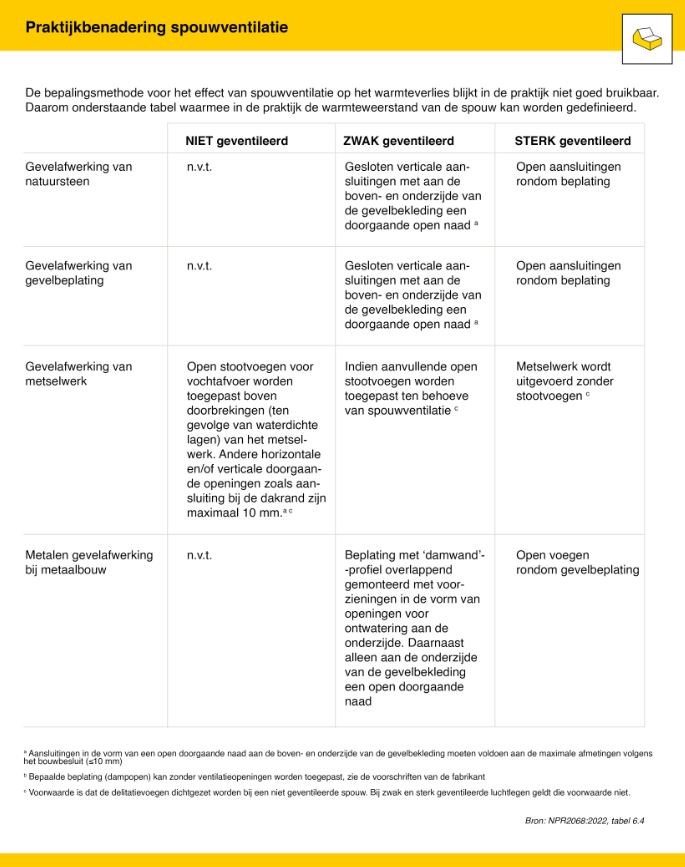 Tabel praktijkbenadering van spouwventilatie