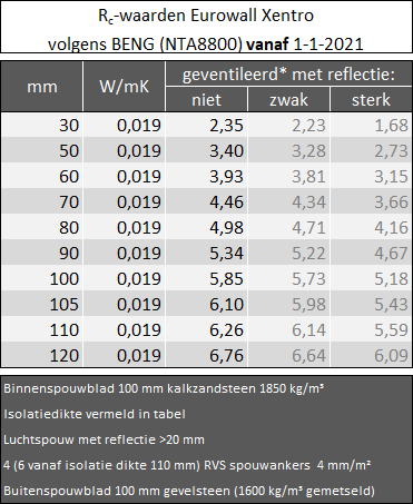 teugels Vorming Goed Wijziging Rc waarden Eurowall & Eurowall Xentro