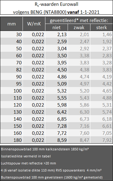 Nieuwe R<sub>C</sub>-waarden Eurowall