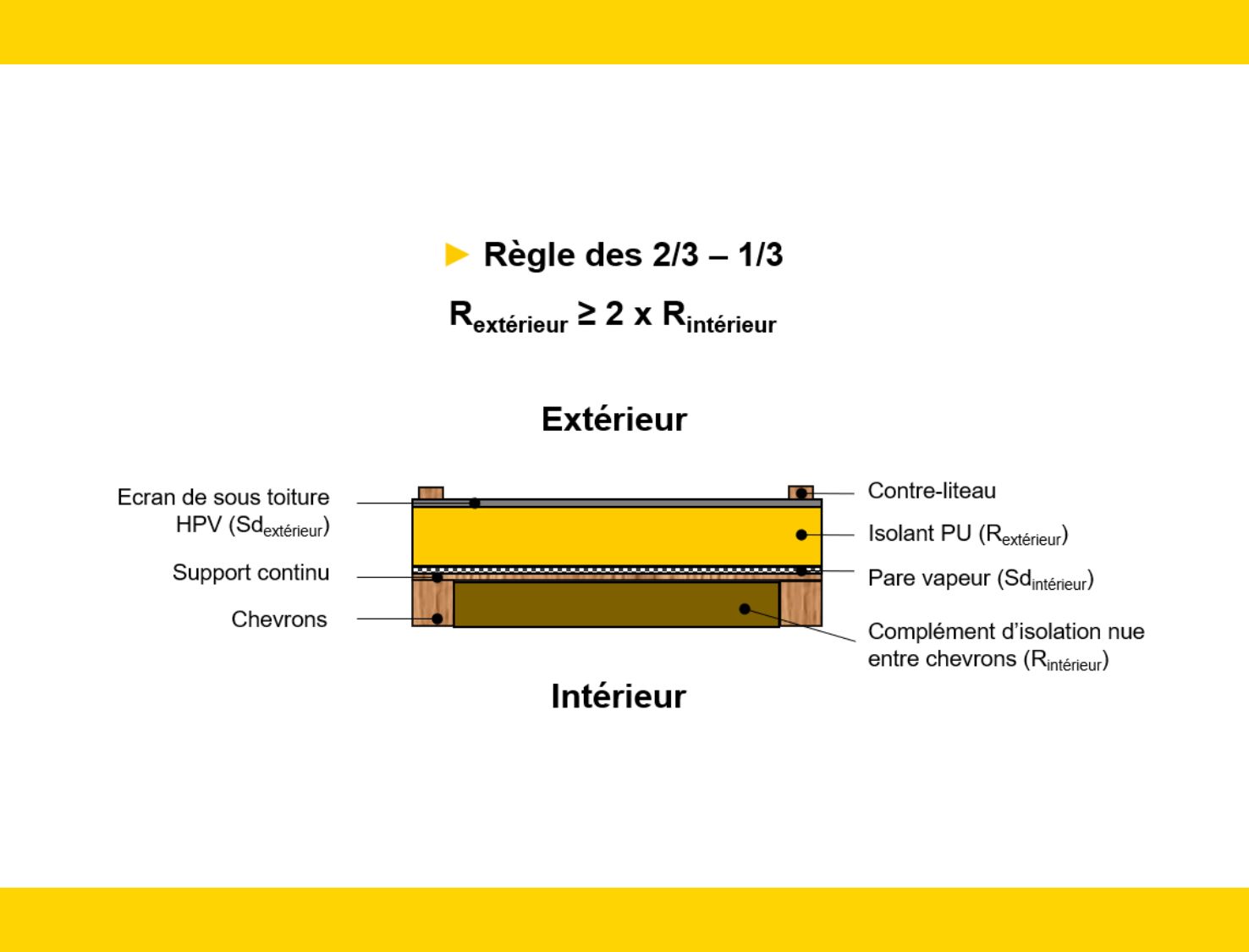 Règle des 23 - 13 valeur R isolation Recticel