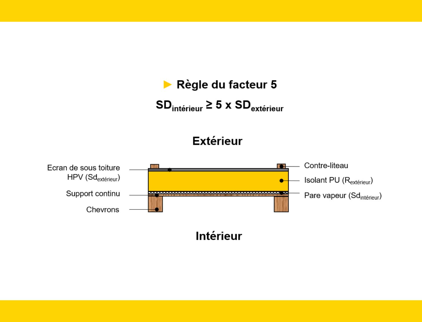 Règle facteur 5 valeur Sd isolation recticel