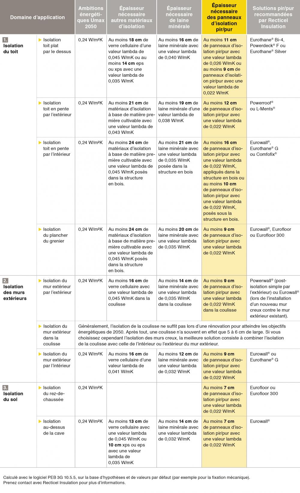 Tableau épasseurs d'isolation nécessaires pour 2050