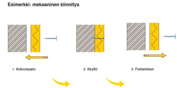 Recycle or re-use of PIR insulation panels