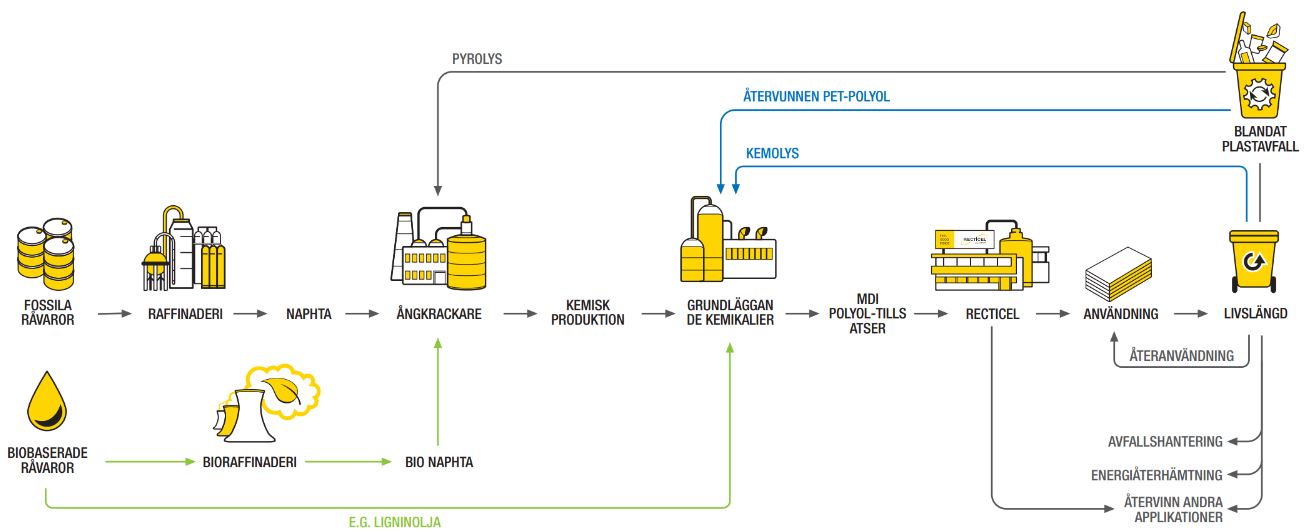 Recticel PIR insulation production process