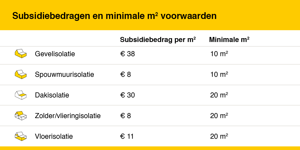 Tabel Subsidiebedragen en minimale m2 Recticel Insulation