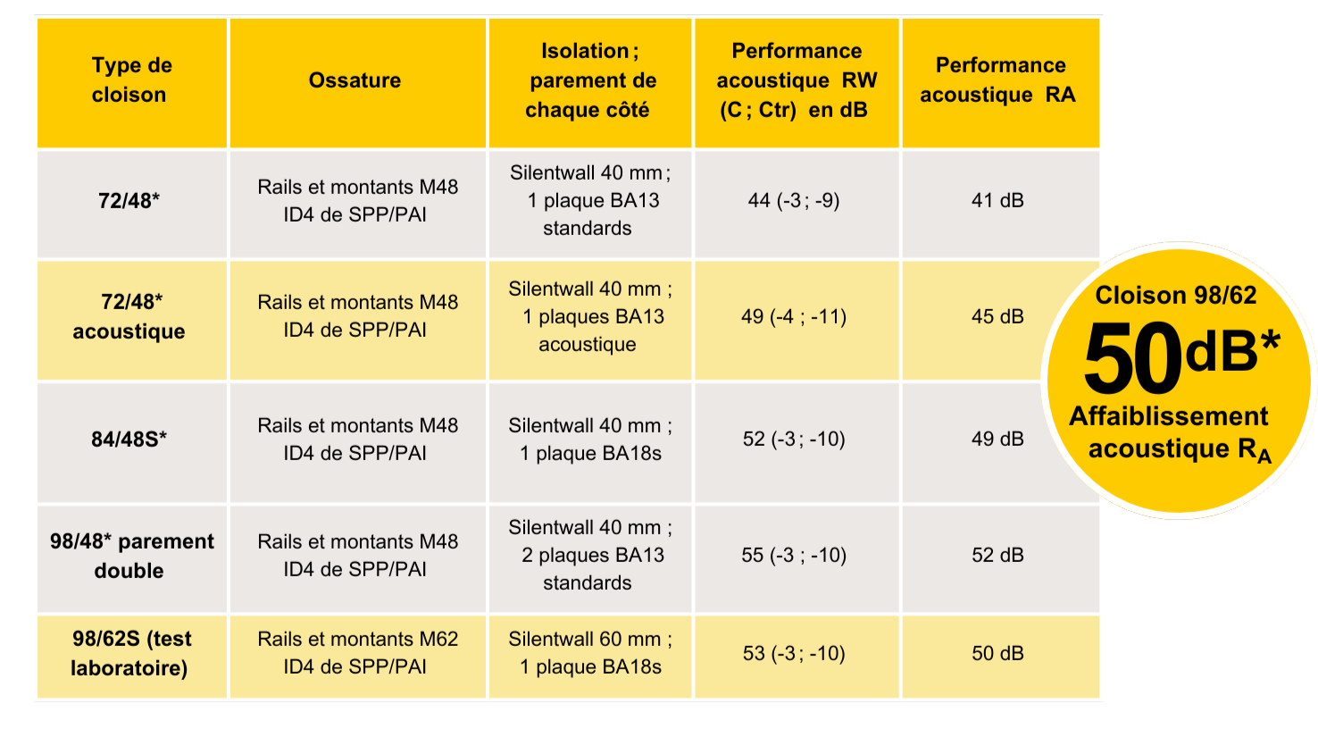 Tableau de performance cloisons  Silentwall