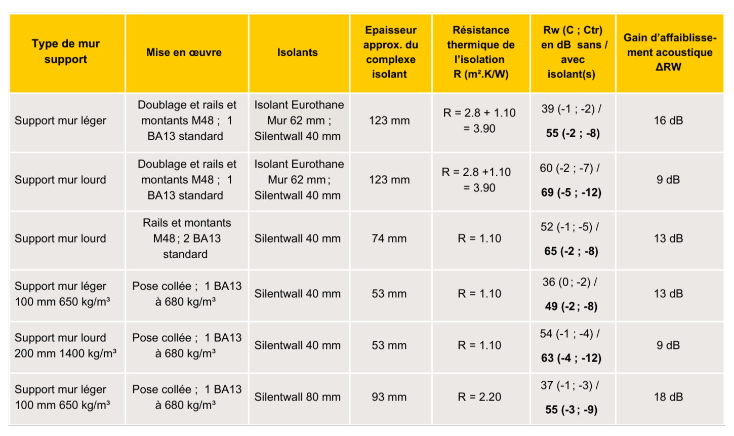 Exemples de performances contre cloisons