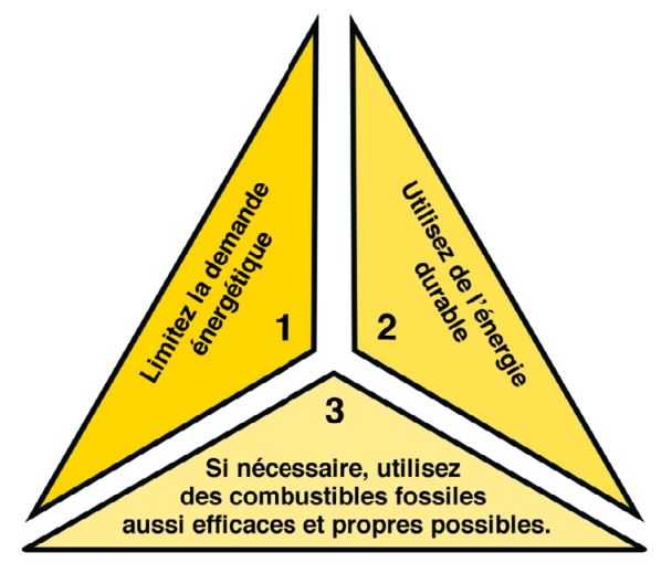 Les 3 règles du Trias Energetica