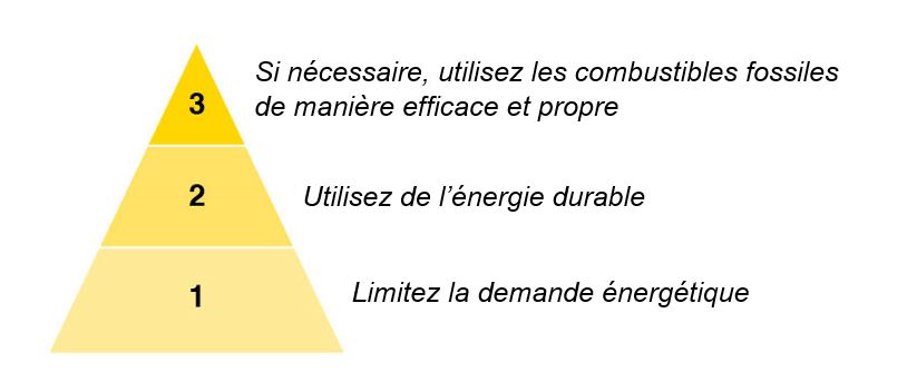 Recticel - Trias Energetica visuel