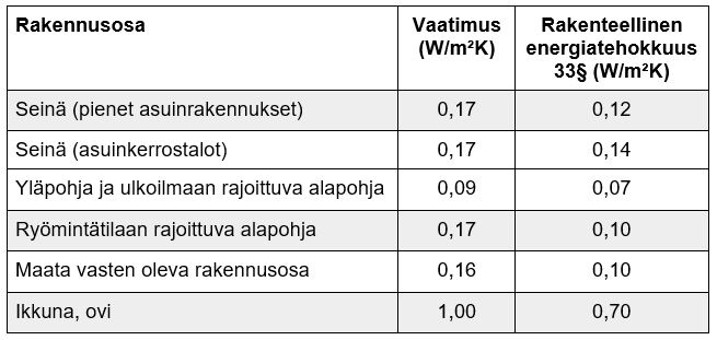 U-arvovaatimukset: lämmin tila