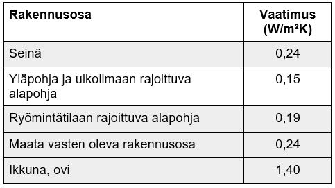 U-arvovaatimukset loma-asunto