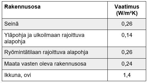 U-arvovaatimukset puolilämmin tila