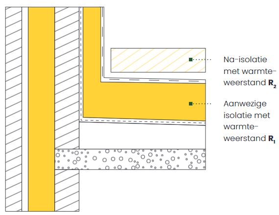 isolatie moet je voorzien bij een renovatie van een plat dak waar er reeds isolatie is geplaatst? Recticel Insulation