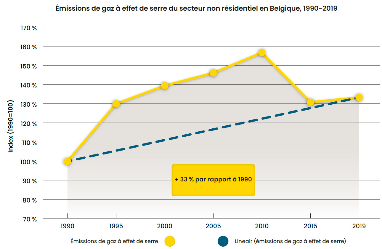 Émissions de gaz à effet de serre du secteur non résidentiel en Belgique, 1990-2019